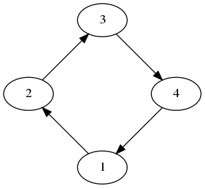 Figure 3: 循環型の依存関係